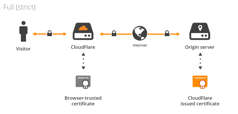 Cloudflare SSL Full Strict 